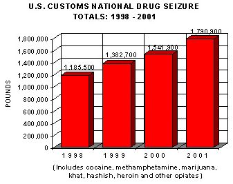 Drug seizures