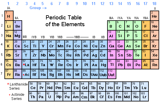 Periodic Table - An arrangement of the elements according to their atomic 