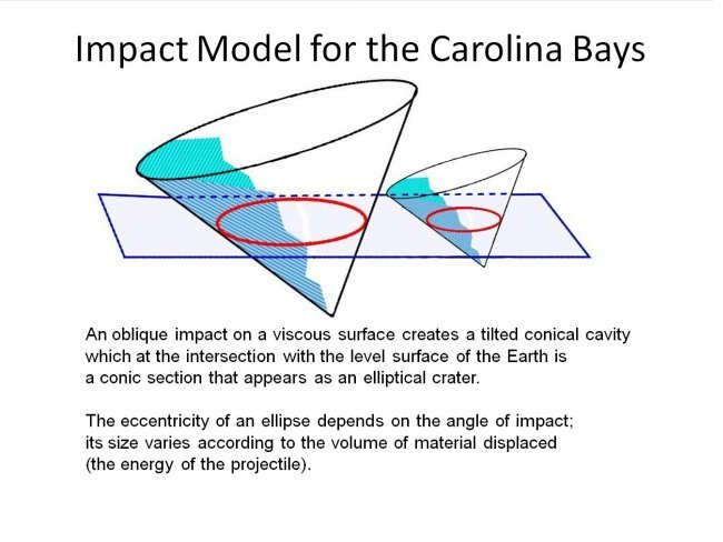 Oblique impacts on viscous ground