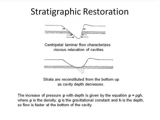 Stratigraphic restoration