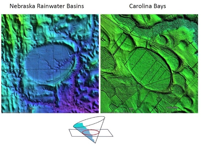 Carolina Bays and Nebraska Rainwater Basins are perfect ellipses