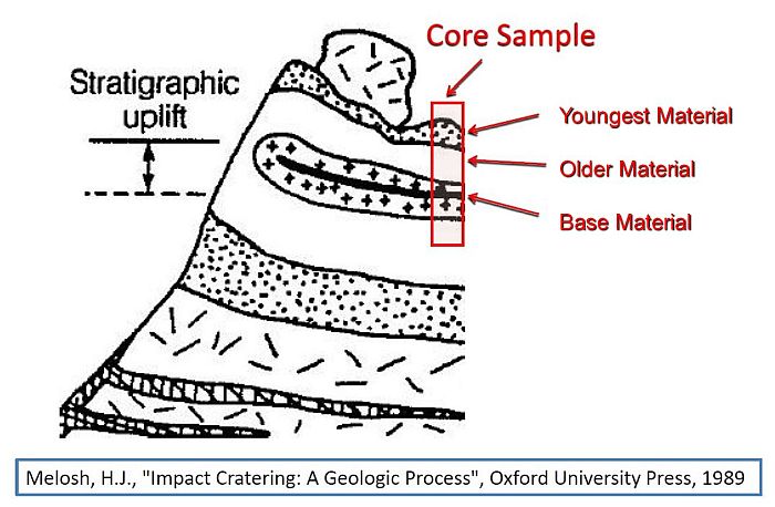Inverted Stratigraphy
