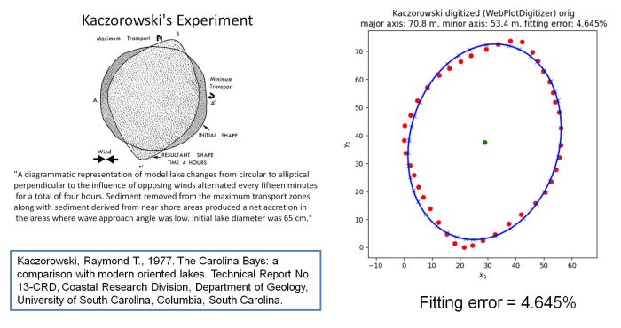 Fitting an ellipse to Kaczorowski's experimental results