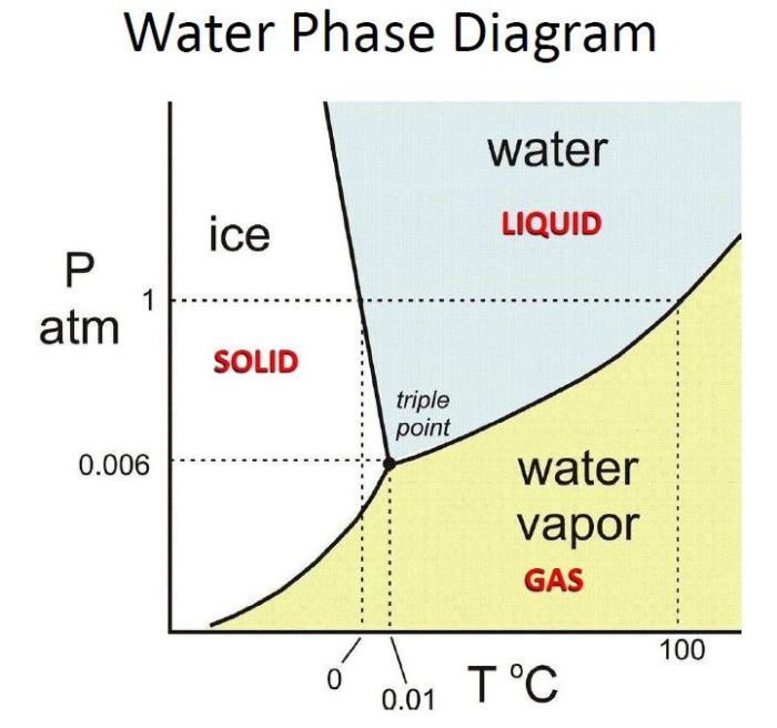 water phase diagram