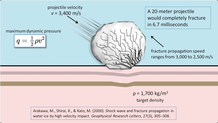 The ice projectile does not fracture instantaneously