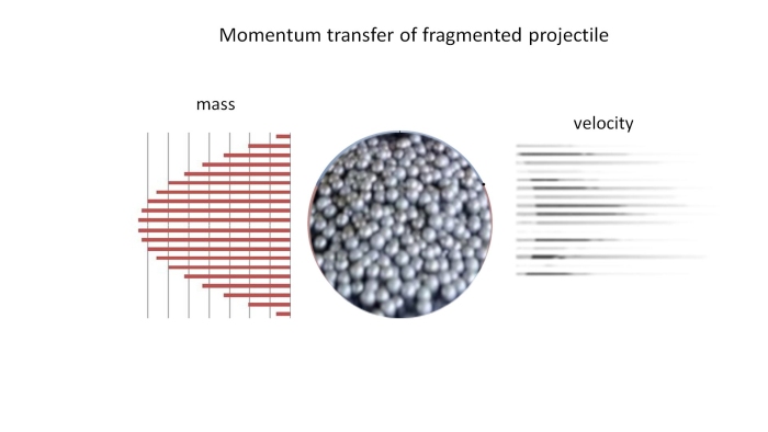 fragmented spherical projectile