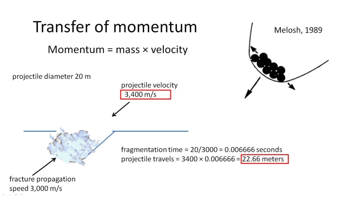 Impact at a velocity of 3,400 meters per second