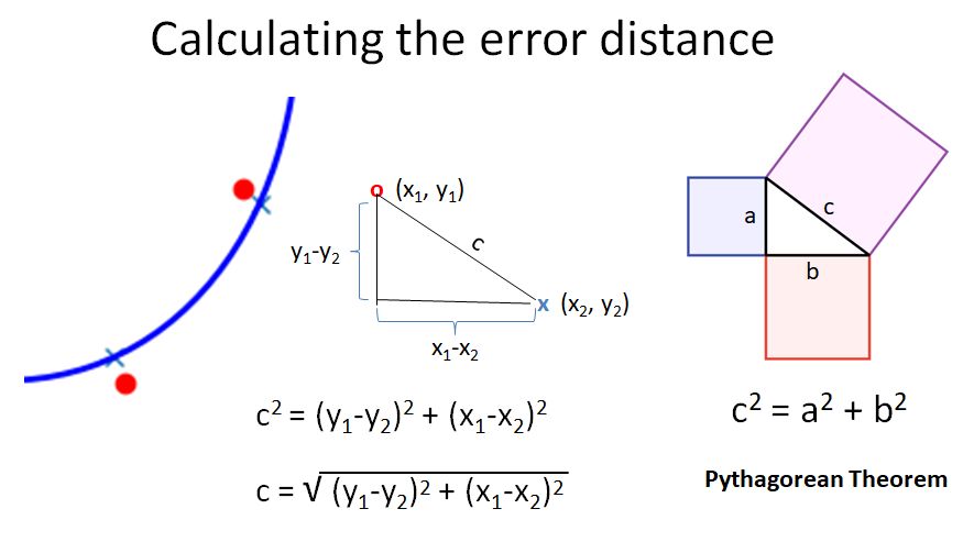 Error distance