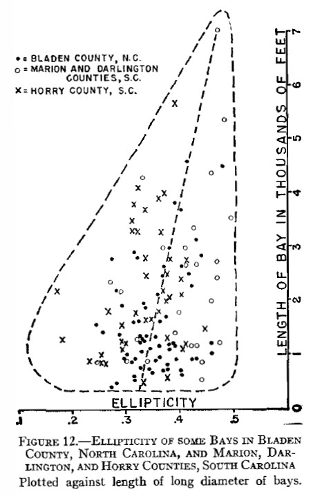 Carolina Bay ellipticity vs. length