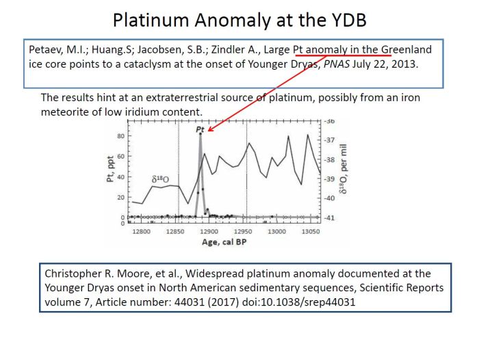 platinum anomaly at the Younger Dryas Boundary