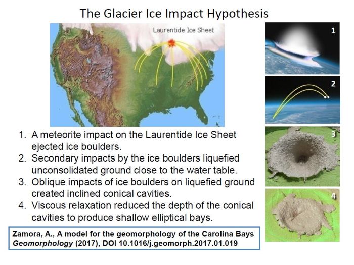 The Glacier Ice Impact Hypothesis