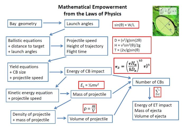 Mathematical empowerment from the laws of physics