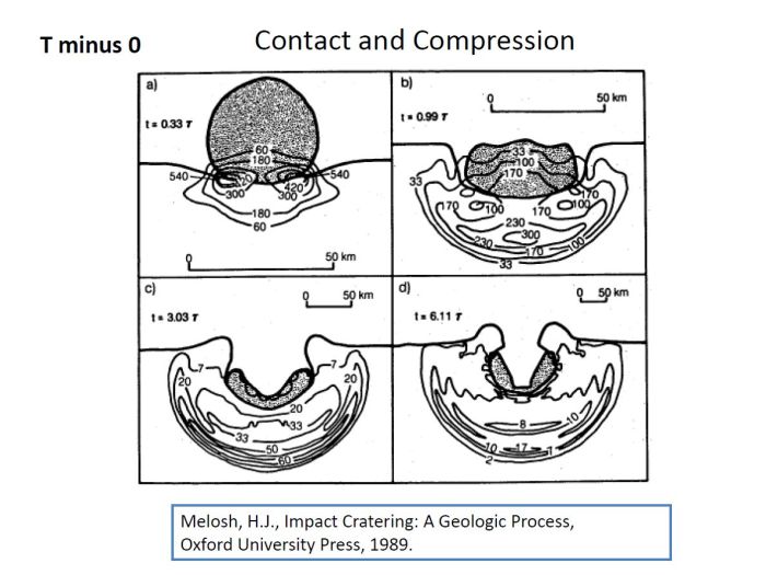 Contact and Compression of extraterrestrial impact