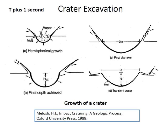 crater excavation of meteorite