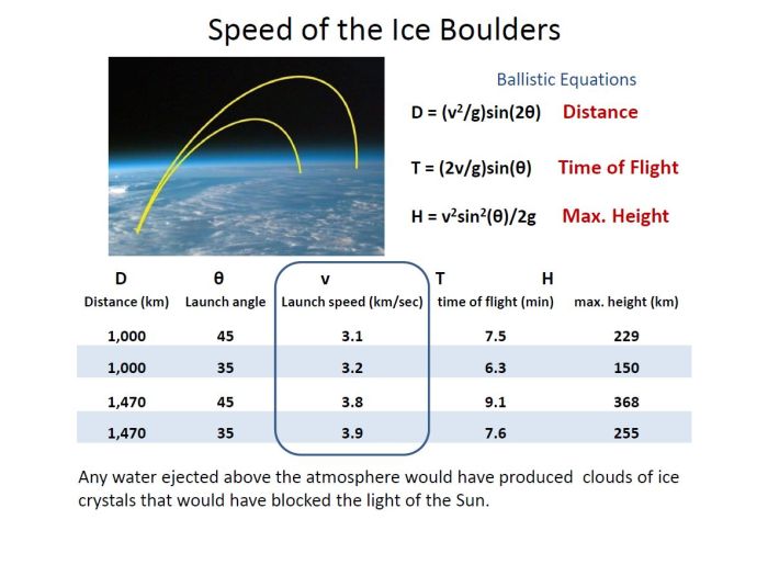 ballistic speed of ice boulders