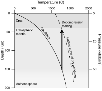 Decompression melting