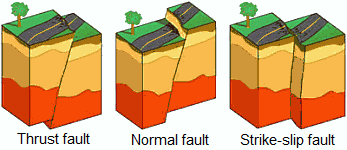 Faults