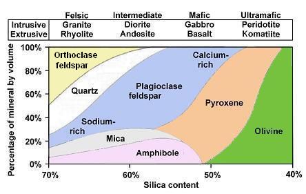 Igneous Rocks