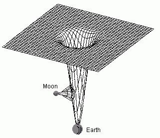 Gravity well for the Earth and the Moon
