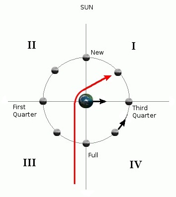 Asteroid deflected by Earth's gravity