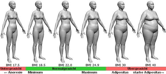 BMI weiblich