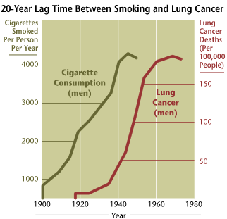 Correlation between cancer deaths and smoking