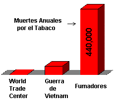 el tabaquismo mata a más de 440.000 personas por año