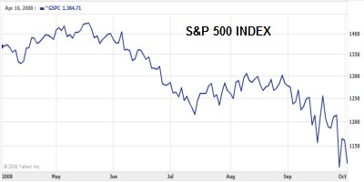 S & P 500 Index
