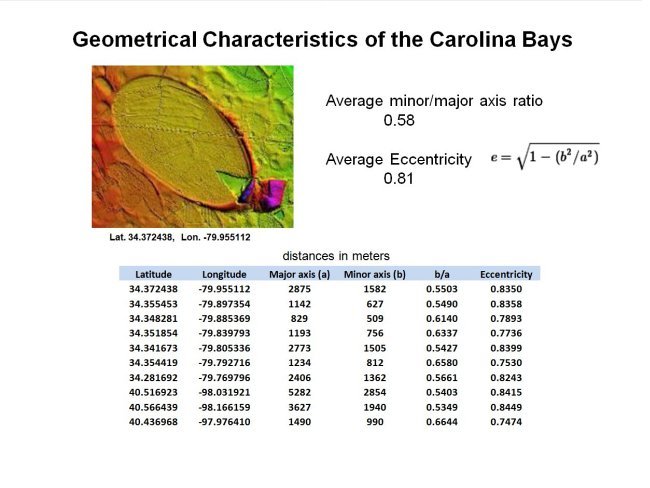 Carolina Bays are elliptical