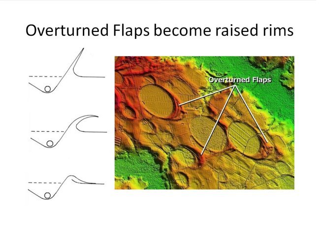 Overturned flaps and raised rims