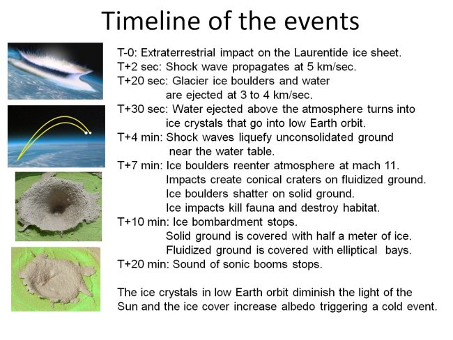 Timeline of comet impact